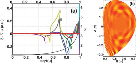 Kinx Modeling Results For The Discharge Ballooning Tae Modes