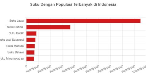 Suku Dengan Populasi Terbanyak Di Indonesia Goodstats Data