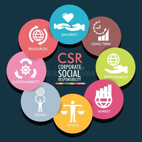 Csr Corporate Social Responsibility Sustainability Goals Market