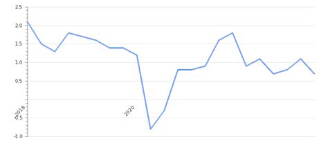 Ghana Gdp Value Rate Per Capita Gdp Structure