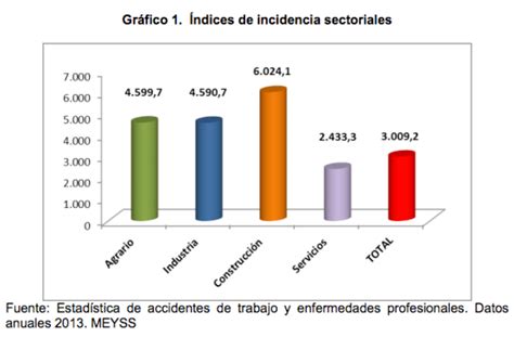 La Seguridad en el Proyecto ESTADÍSTICAS DE ACCIDENTES DE TRABAJO