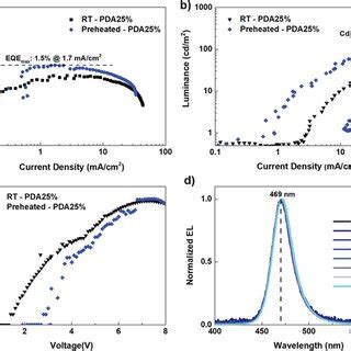 Device Optimization For PDA25 PeLEDs A EQE Versus Current Density