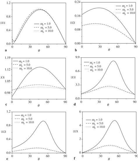 Variation Of Reflection Coefficients Ratio With Angle Of Incidence For