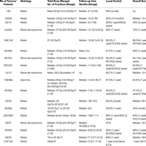 The characteristics of SBRT and its effects on spinal tumor. SBRT is ...