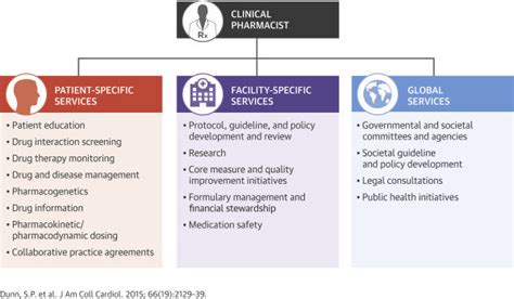 Role Of A Clinical Pharmacist Clinique Pharma