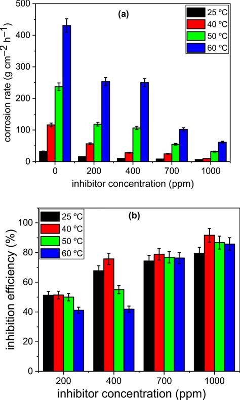 The Variation Of A Corrosion Rate And B Inhibition Efficiency With