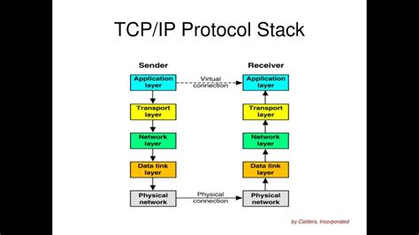 Il Tcp Transmission Control Protocol Networking Youtube