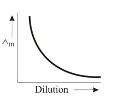 Which Of The Following Graph Correctly Represents The Variation Of