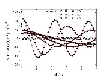 Velocity Autocorrelation Function As A Function Of The Lag Time T For Download Scientific