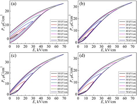 The Unipolar P E Loop As A Function Of Electric Field For Nbt St Xmn