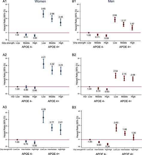 Association Of Handgrip Strength Vitamin D And Apoe E4 Genotype With