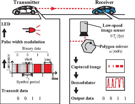 Figure 2 From Performance Evaluation Of High Speed Visible Light