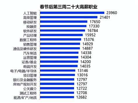 2022春招高薪行业top10出炉！这些行业职业就业“钱景”好实习求职者offer