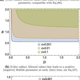 Comparative Graphics Of The Allowed Values Of The Parameters