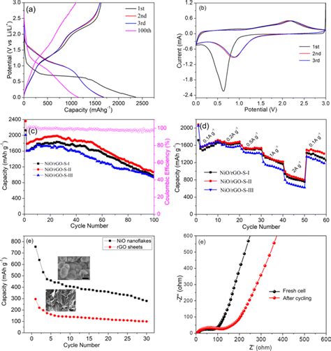 A The 1st 2nd 3rd And 100th Galvanostatic Chargedischarge Profiles Download Scientific