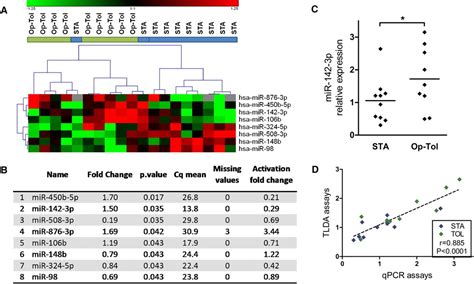 Upregulation Of MiR 142 3p In Peripheral Blood Mononuclear C