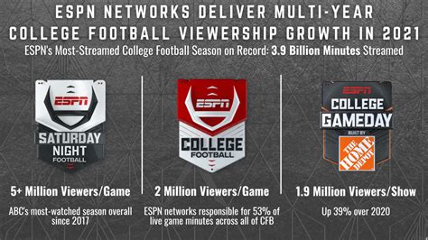 Espn Networks Deliver Multi Year College Football Viewership Growth In 2021 And The Most