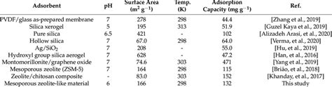 Adsorption Performance For Mb Reported In The Literature Download