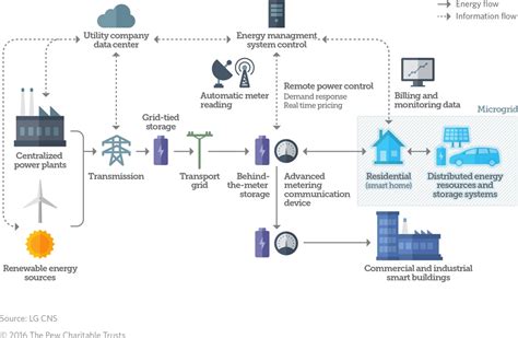 A Review Of Smart Grid And Renewable Energy Technology Electrical Blog