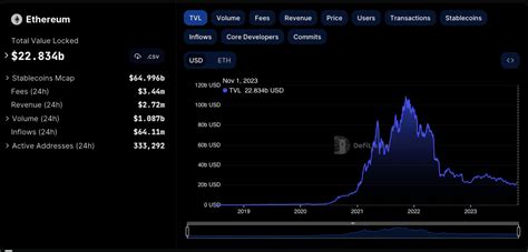 Ethereum Eth Price On The Move To 2 000 As Defi Tvl Hits 23 Billion