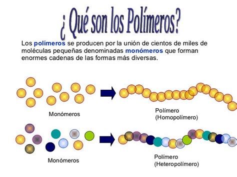 Clases de Polímeros Definicion y concepto