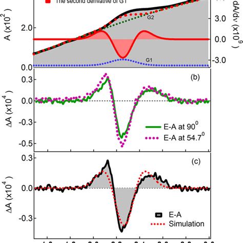 Absorption Spectrum And The Second Derivative Of The Absorption