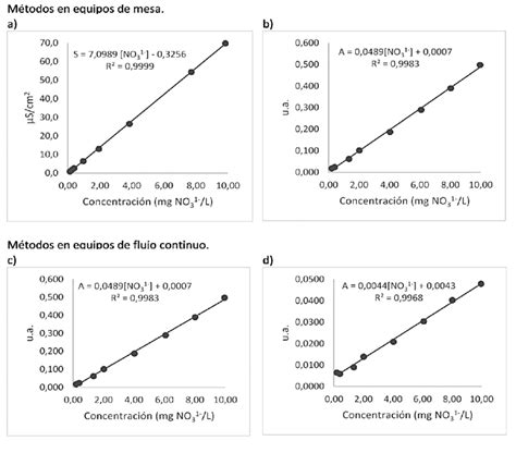 Comparaci N De Las Curvas De Calibraci N Para La Determinaci N De Ion