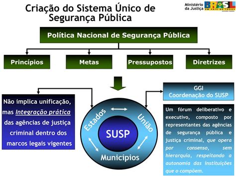 Ppt Secretaria Nacional De Segurança Pública Sistema Único De Segurança Pública Powerpoint