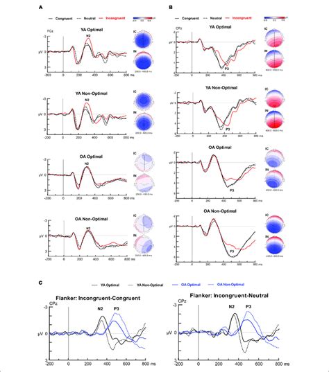 Grand Average Waveforms Scalp Topographies And Difference Waveforms