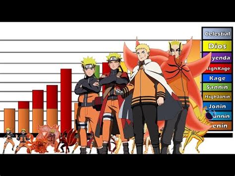 Explicación Rangos y Niveles de Poder de Naruto Uzumaki NARUTO