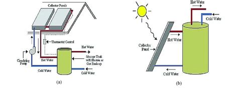 (a) Active type solar water heater system; (b) Passive type solar water... | Download Scientific ...