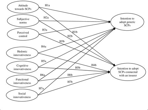 model  research hypothesis  scientific diagram