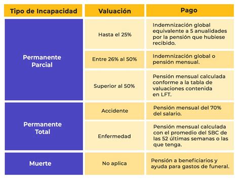 Incapacidades imss cómo cuándo y quién las paga Contadigital