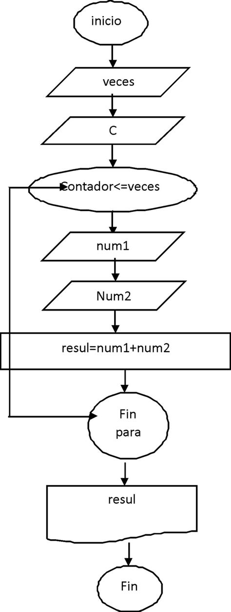 Diagramas De Flujo De Suma Tutorial Y Ejemplos Practicos Images