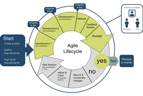 Pradeep My Journey Towards Testing Agile An Effective Testing Process