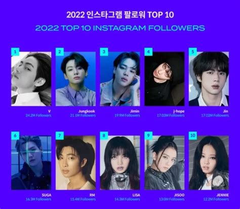 Inilah Daftar Pertumbuhan Follower Instagram Idol K Pop Tertinggi Tahun