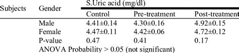 Comparison Among Means Of Suric Acid According To Sex In Pre And Post Download Scientific