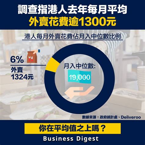 【行業數據】調查指港人去年每月平均外賣花費逾1300元 Business Digest Line Today