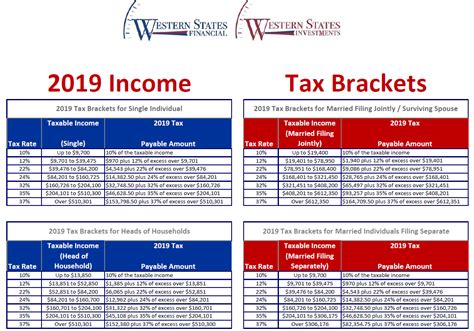 2019 Federal Tax Brackets Tax Rates And Retirement Plans Western States Financial And Western