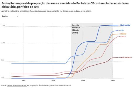 A Evolu O Temporal Da Propor O Das Ruas E Avenidas De Fortaleza Ce