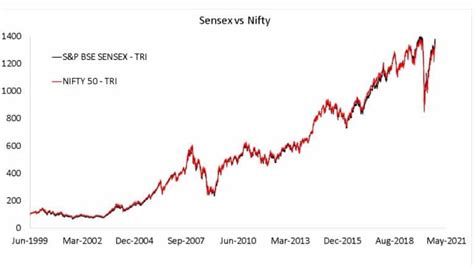 Nifty Vs Sensex Which Should I Choose For Passive Investing