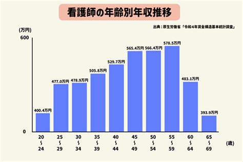 【2024年最新】看護師の平均年収はいくら？手取りや初任給・年収アップの方法まで解説 サービス付き高齢者向け住宅の学研ココファン