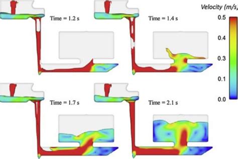 Knowledge Of Gating System Types Of Gating System Gating Ratio Diagram