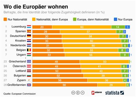 Infografik Wo Europäer wohnen Statista