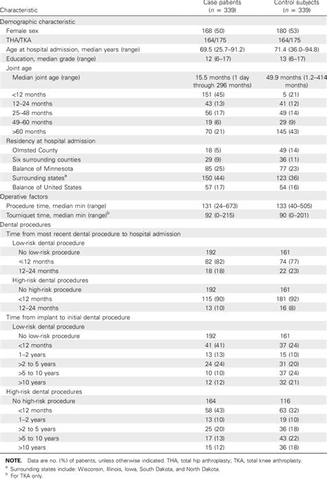 Characteristics Of Case Patients And Control Subjects Enrolled In The Download Table