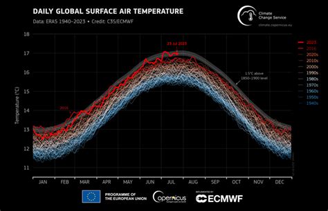 Climat Le Mois De Juillet Est Le Plus Chaud Jamais Enregistr