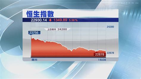 【穿兩萬三】恒指瀉逾1300點 Now 新聞