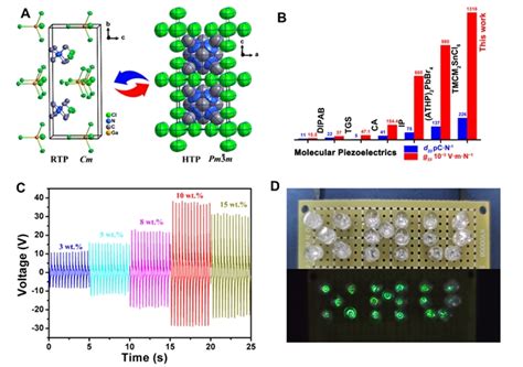 在分子基塑性铁电材料实现巨大压电系数和压电电压系数—论文—科学网