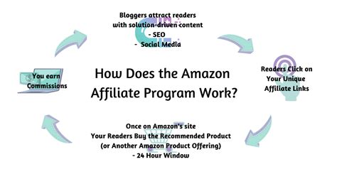 How To Become An Amazon Affiliate Marketer And Why You Should