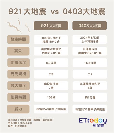 新聞 25年來規模最大！ 一圖比較「921和0403大地震」 看板gossiping Ptt網頁版